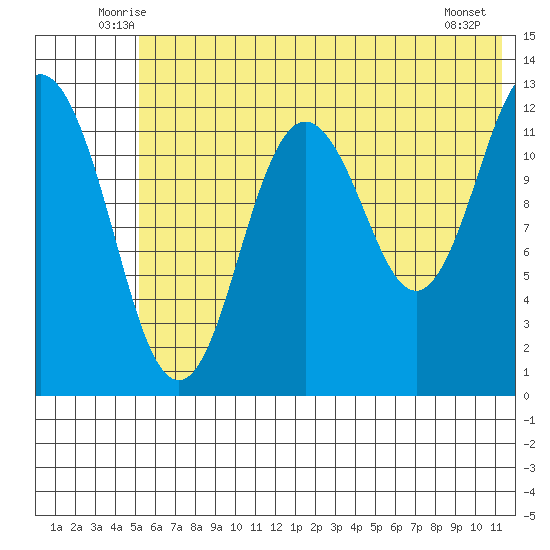Uganik Passage tide chart for Saturday, June 25, 2022