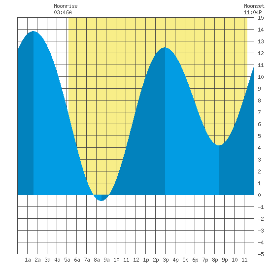 Uganik Passage tide chart for Monday, June 27, 2022