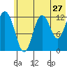 Uganik Passage tide chart for Monday, June 27, 2022