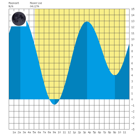 Uganik Passage tide chart for Tuesday, June 28, 2022