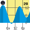 Uganik Passage tide chart for Tuesday, June 28, 2022