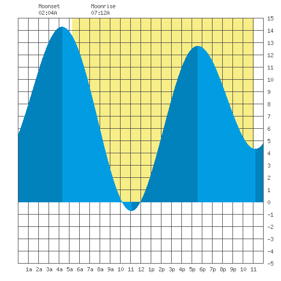 Uganik Passage tide chart for Thursday, June 2, 2022