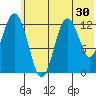 Uganik Passage tide chart for Thursday, June 30, 2022