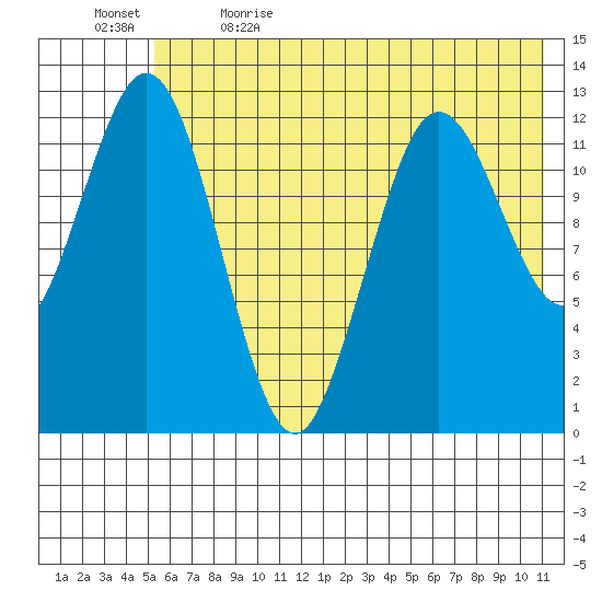 Uganik Passage tide chart for Friday, June 3, 2022