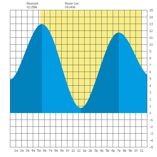 Uganik Passage tide chart for Saturday, June 4, 2022