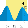Uganik Passage tide chart for Saturday, June 4, 2022