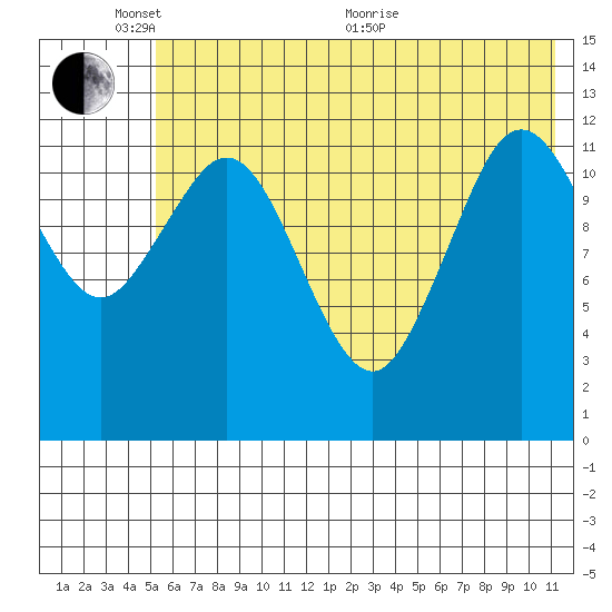 Uganik Passage tide chart for Tuesday, June 7, 2022