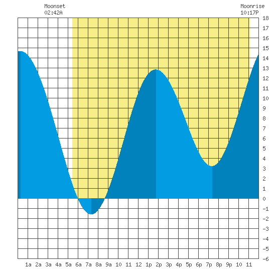 Uganik Passage tide chart for Monday, July 11, 2022