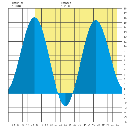 Uganik Passage tide chart for Sunday, July 17, 2022