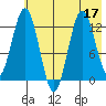 Uganik Passage tide chart for Sunday, July 17, 2022