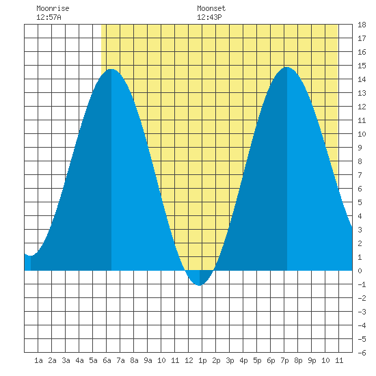 Uganik Passage tide chart for Monday, July 18, 2022