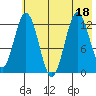 Uganik Passage tide chart for Monday, July 18, 2022
