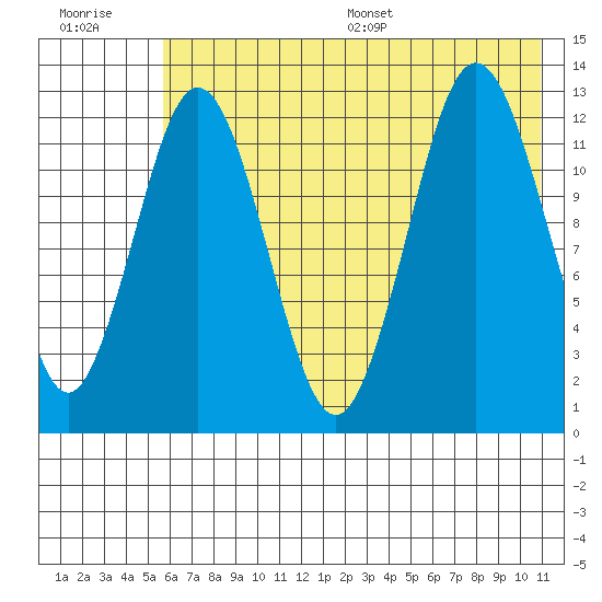 Uganik Passage tide chart for Tuesday, July 19, 2022