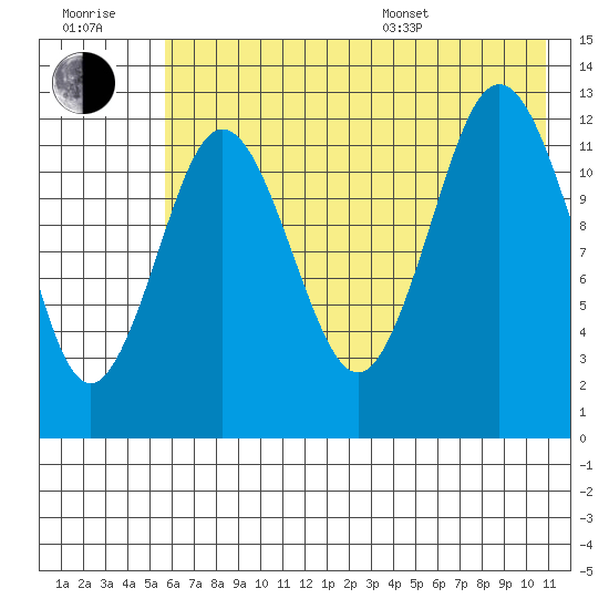 Uganik Passage tide chart for Wednesday, July 20, 2022
