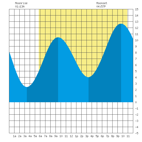 Uganik Passage tide chart for Thursday, July 21, 2022