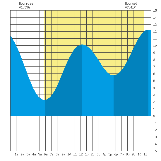 Uganik Passage tide chart for Saturday, July 23, 2022