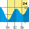 Uganik Passage tide chart for Sunday, July 24, 2022
