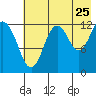 Uganik Passage tide chart for Monday, July 25, 2022