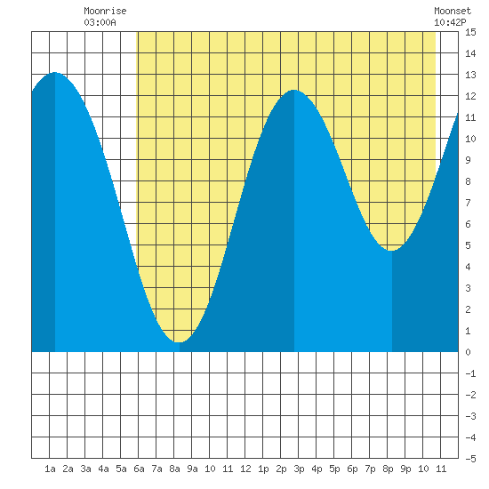 Uganik Passage tide chart for Tuesday, July 26, 2022