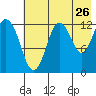 Uganik Passage tide chart for Tuesday, July 26, 2022
