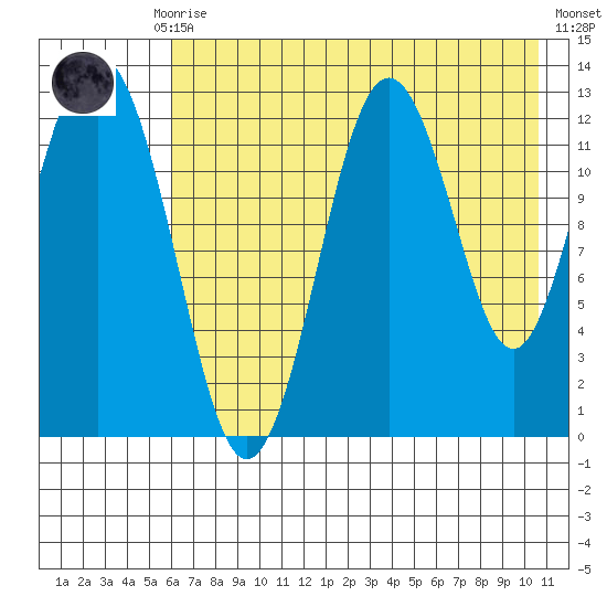Uganik Passage tide chart for Thursday, July 28, 2022