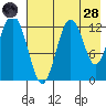 Uganik Passage tide chart for Thursday, July 28, 2022