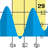 Uganik Passage tide chart for Friday, July 29, 2022