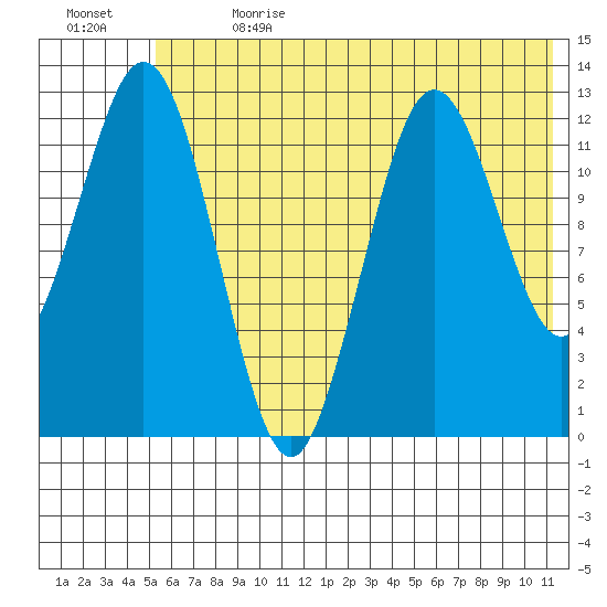 Uganik Passage tide chart for Saturday, July 2, 2022
