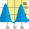 Uganik Passage tide chart for Sunday, July 31, 2022