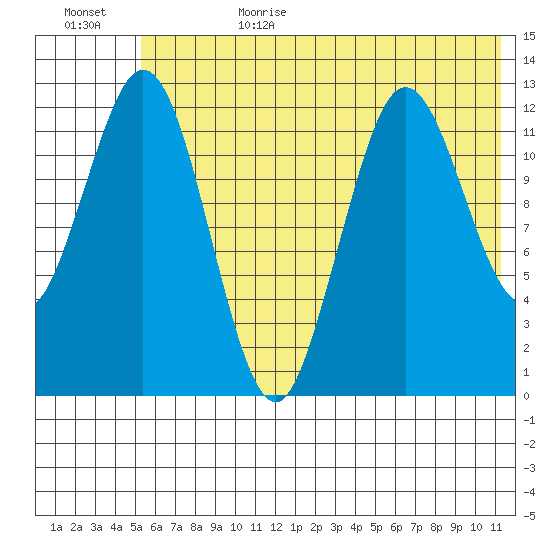 Uganik Passage tide chart for Sunday, July 3, 2022