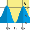 Uganik Passage tide chart for Sunday, July 3, 2022