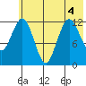 Uganik Passage tide chart for Monday, July 4, 2022