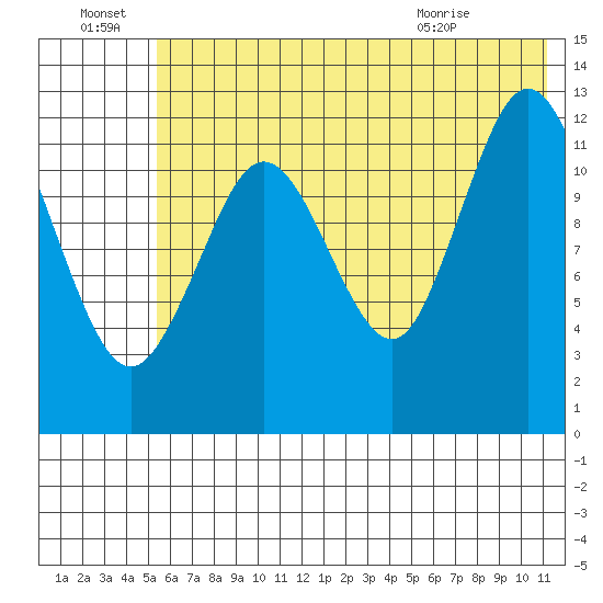 Uganik Passage tide chart for Friday, July 8, 2022