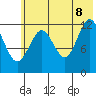 Uganik Passage tide chart for Friday, July 8, 2022