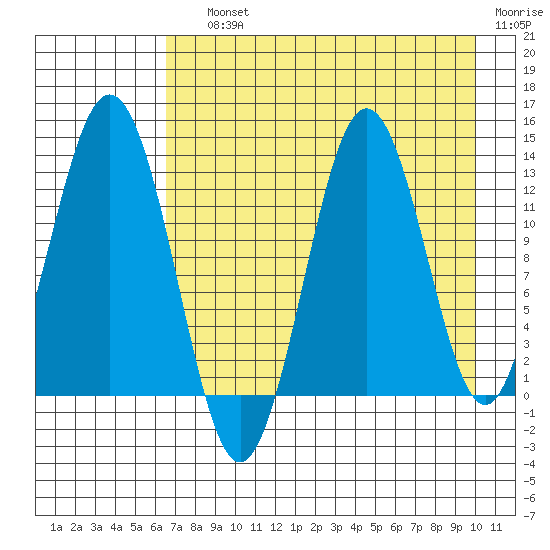 Uganik Passage tide chart for Saturday, August 13, 2022