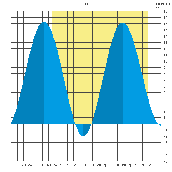 Uganik Passage tide chart for Monday, August 15, 2022