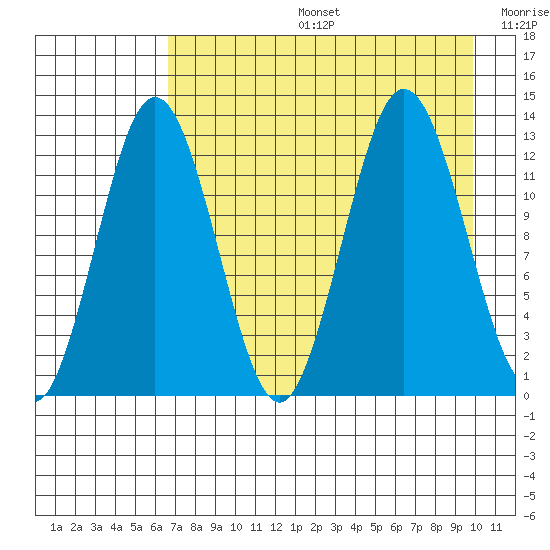 Uganik Passage tide chart for Tuesday, August 16, 2022
