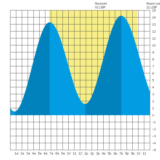 Uganik Passage tide chart for Wednesday, August 17, 2022