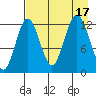 Uganik Passage tide chart for Wednesday, August 17, 2022