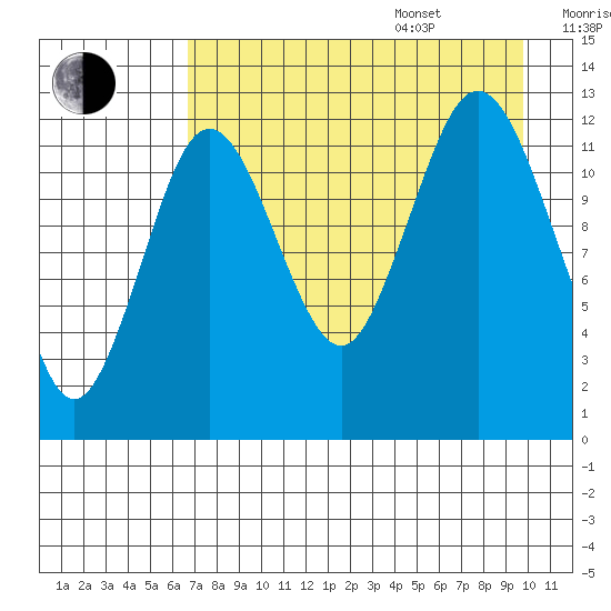 Uganik Passage tide chart for Thursday, August 18, 2022