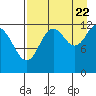 Uganik Passage tide chart for Monday, August 22, 2022