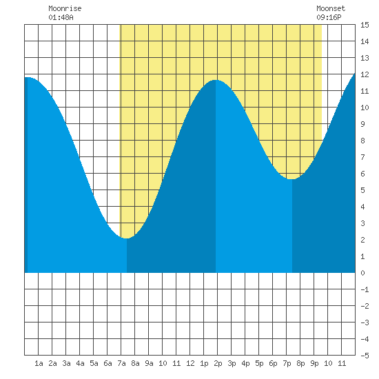 Uganik Passage tide chart for Tuesday, August 23, 2022