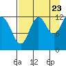 Uganik Passage tide chart for Tuesday, August 23, 2022