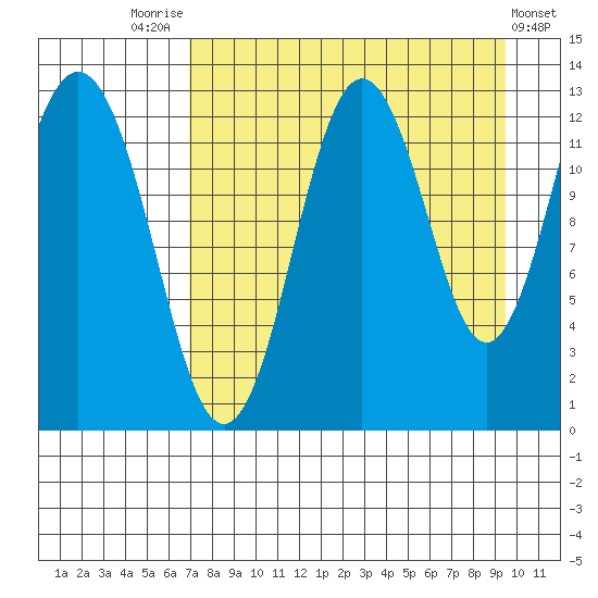 Uganik Passage tide chart for Thursday, August 25, 2022