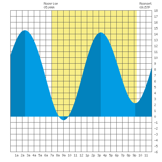 Uganik Passage tide chart for Friday, August 26, 2022