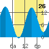 Uganik Passage tide chart for Friday, August 26, 2022
