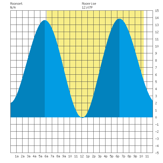 Uganik Passage tide chart for Tuesday, August 2, 2022