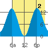 Uganik Passage tide chart for Tuesday, August 2, 2022