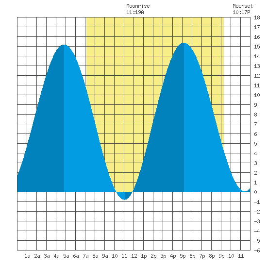 Uganik Passage tide chart for Tuesday, August 30, 2022