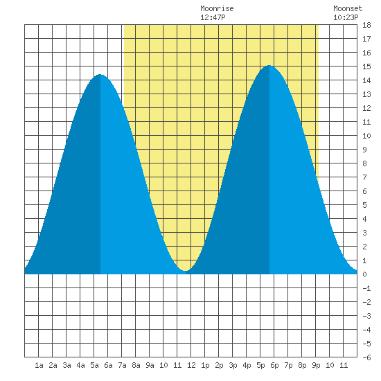 Uganik Passage tide chart for Wednesday, August 31, 2022